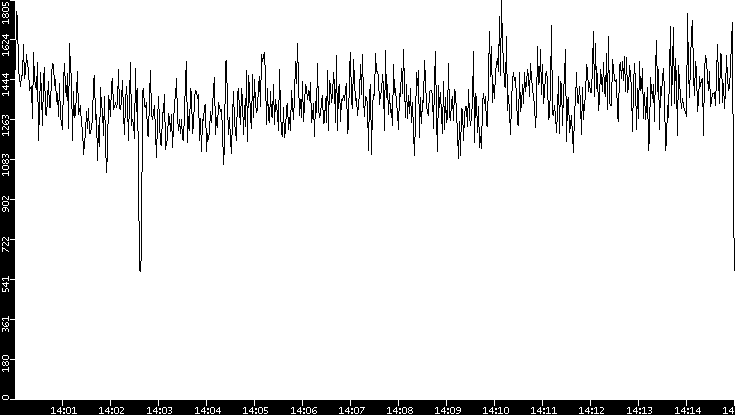 Throughput vs. Time