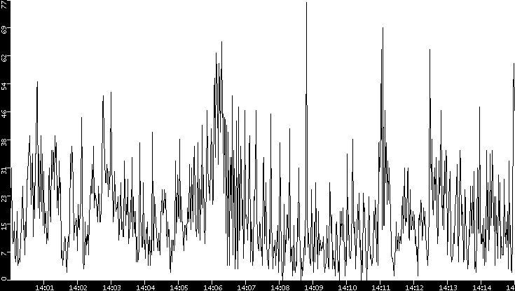 Throughput vs. Time