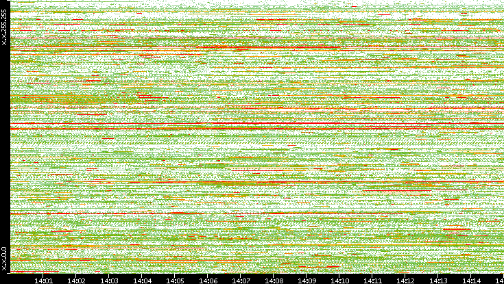 Dest. IP vs. Time