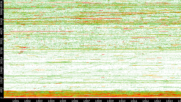Dest. Port vs. Time