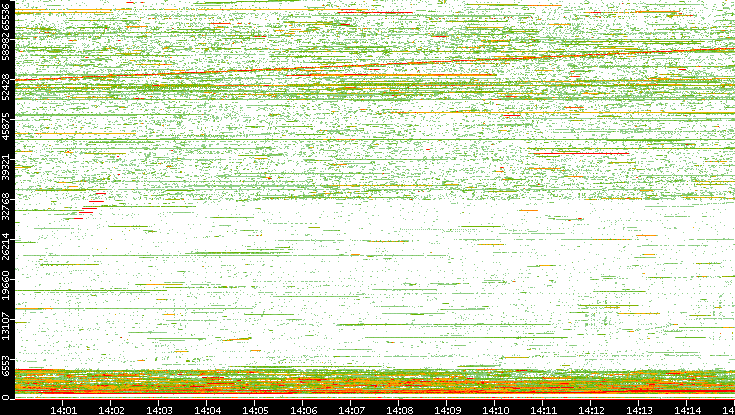 Src. Port vs. Time