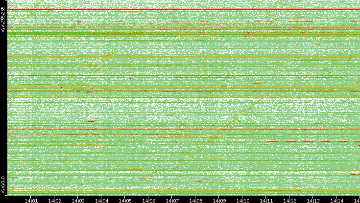 Dest. IP vs. Time