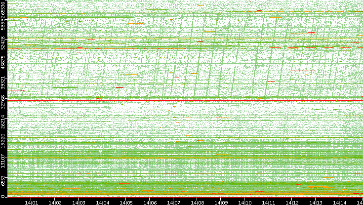 Dest. Port vs. Time