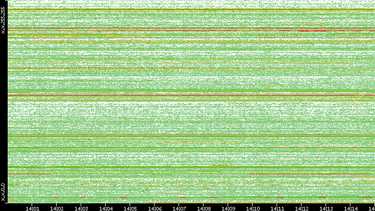 Src. IP vs. Time