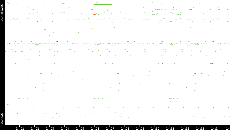 Dest. IP vs. Time