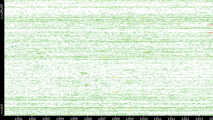 Dest. IP vs. Time