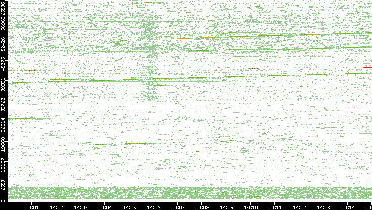 Src. Port vs. Time