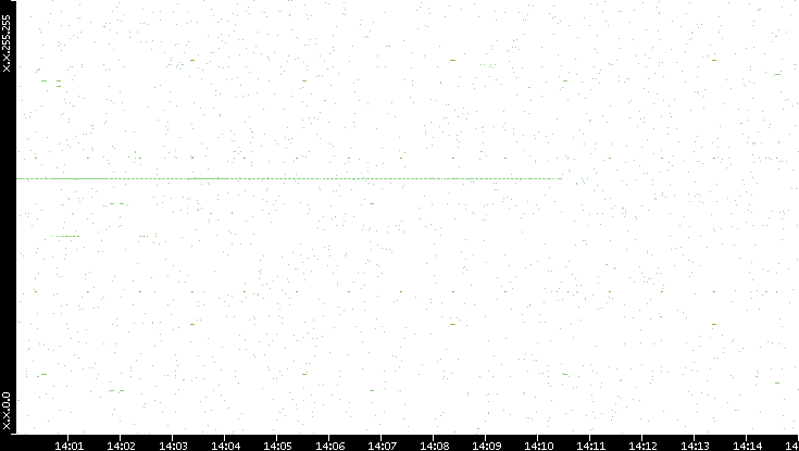 Dest. IP vs. Time