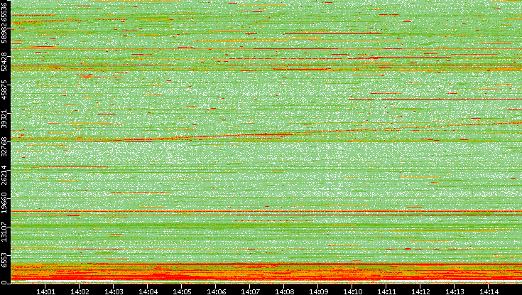 Dest. Port vs. Time