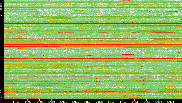 Src. IP vs. Time