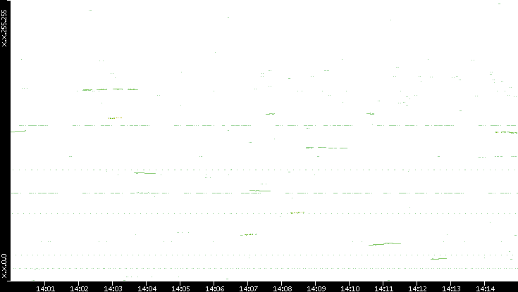 Dest. IP vs. Time