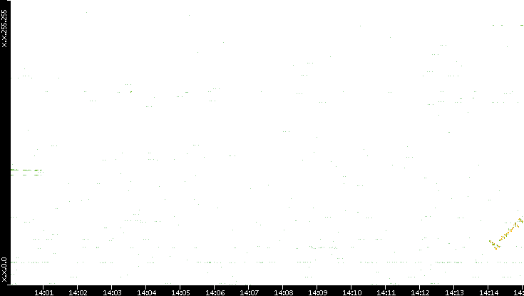 Dest. IP vs. Time