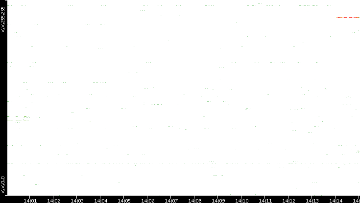 Src. IP vs. Time