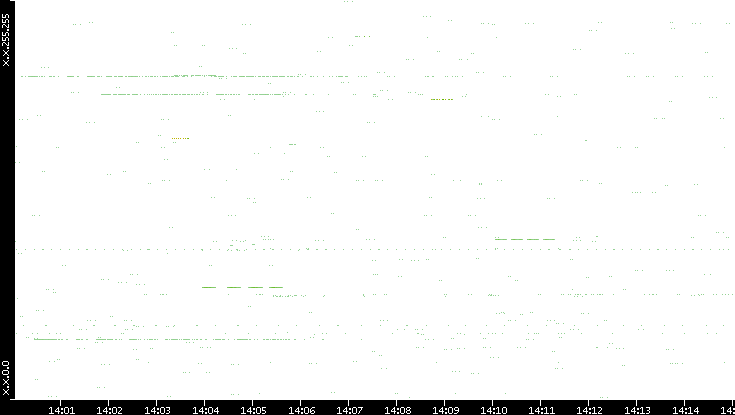 Src. IP vs. Time