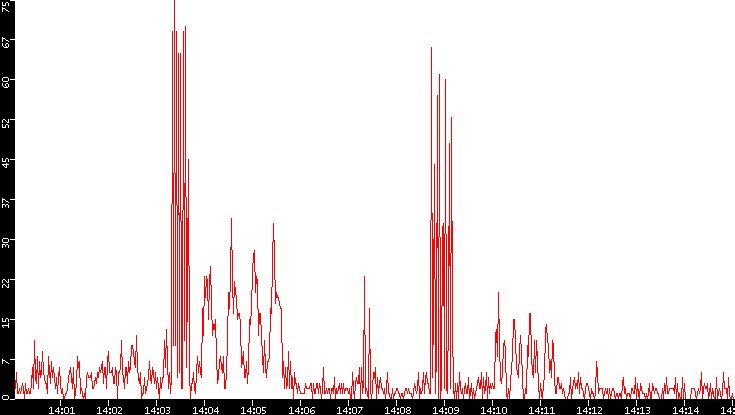 Nb. of Packets vs. Time