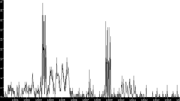 Throughput vs. Time