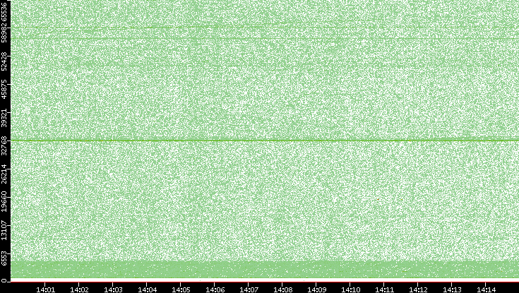 Src. Port vs. Time