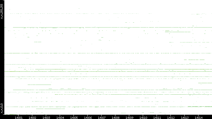 Dest. IP vs. Time