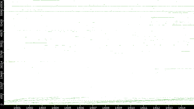 Dest. Port vs. Time