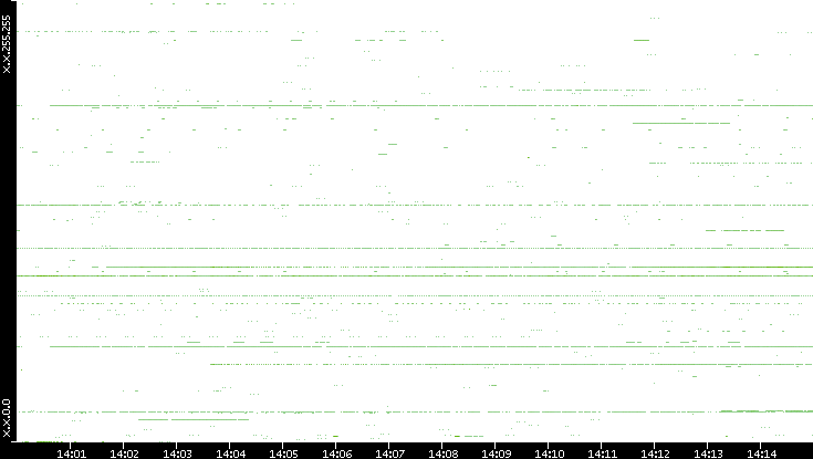 Src. IP vs. Time