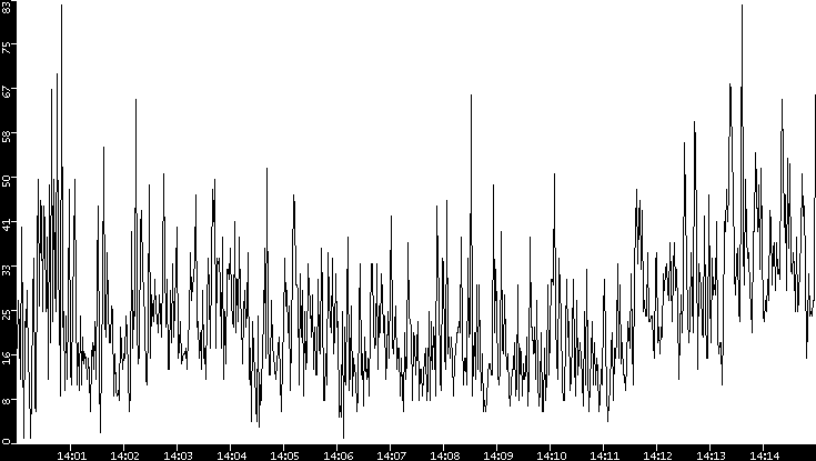 Throughput vs. Time