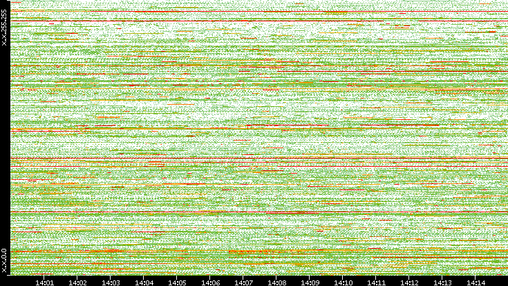 Dest. IP vs. Time