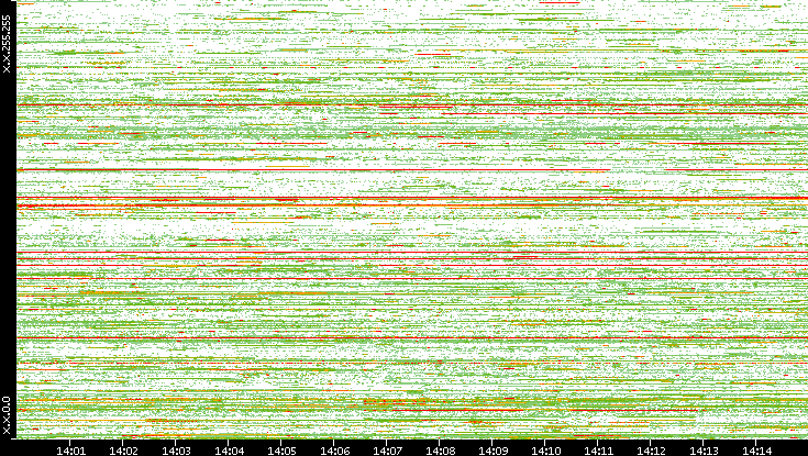 Src. IP vs. Time