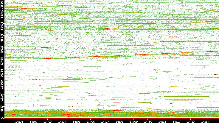Src. Port vs. Time
