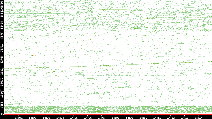 Dest. Port vs. Time