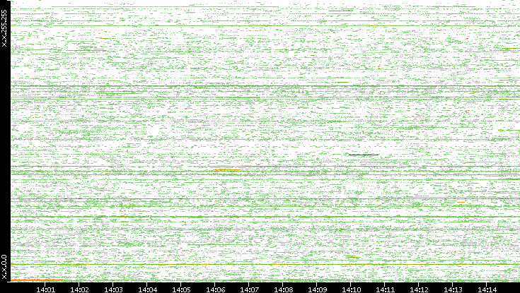 Src. IP vs. Time