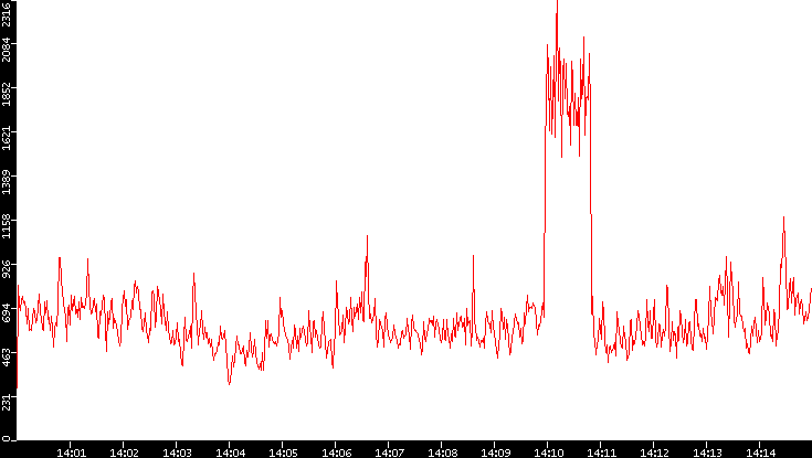 Nb. of Packets vs. Time