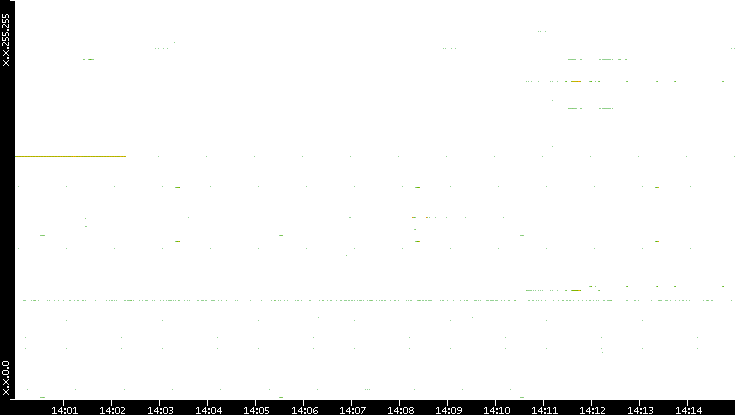 Dest. IP vs. Time