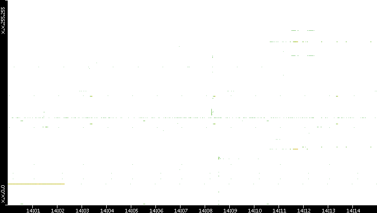 Src. IP vs. Time