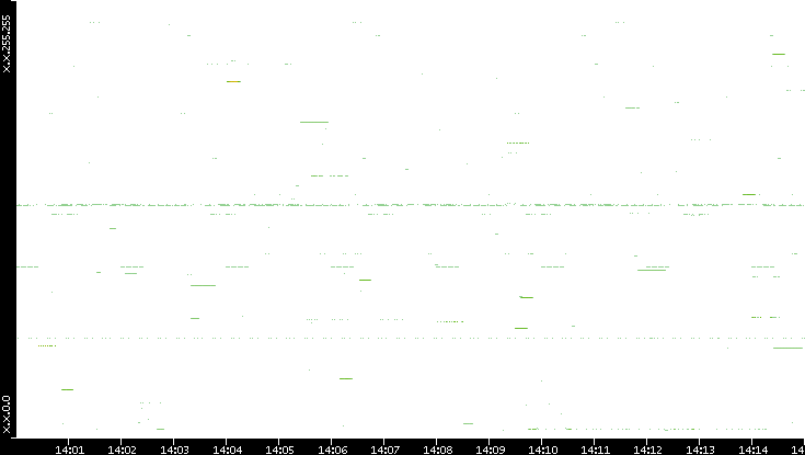 Src. IP vs. Time