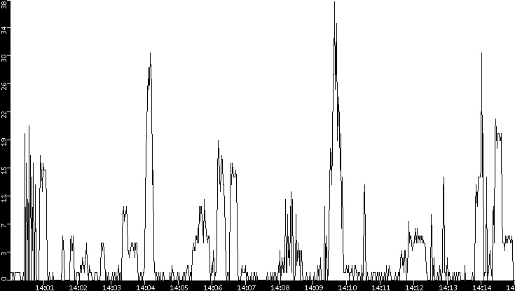 Throughput vs. Time