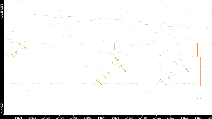 Dest. IP vs. Time