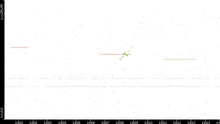 Src. IP vs. Time