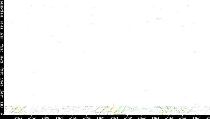Src. Port vs. Time