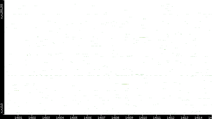 Src. IP vs. Time