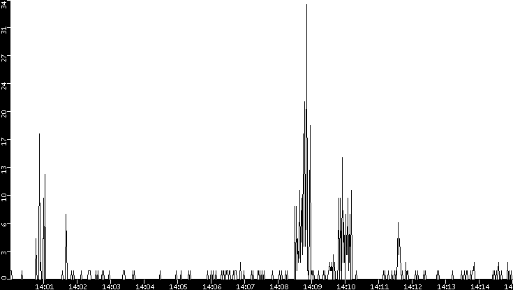 Throughput vs. Time