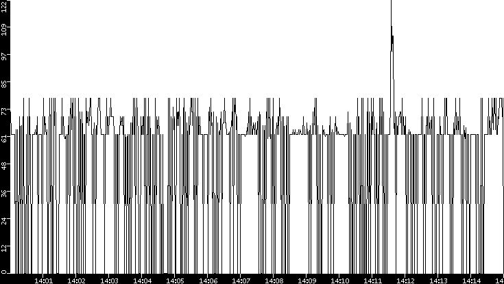 Average Packet Size vs. Time