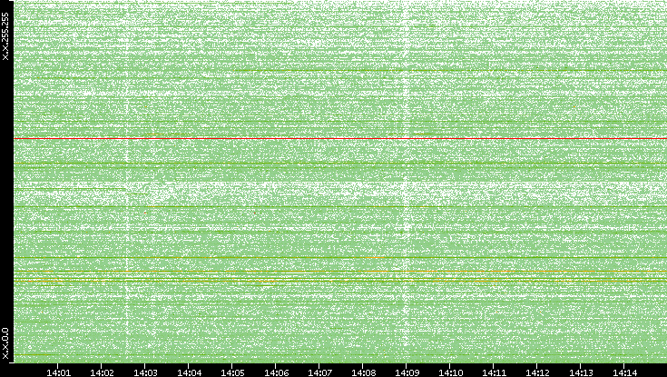 Dest. IP vs. Time