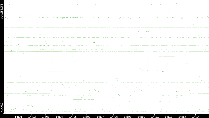 Src. IP vs. Time