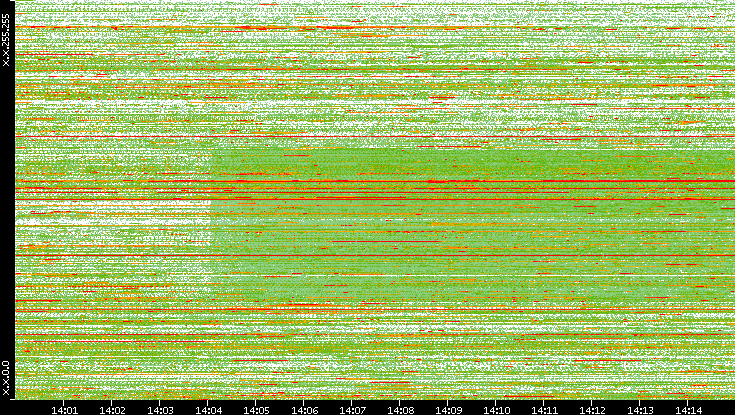 Dest. IP vs. Time