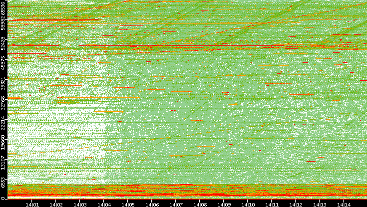 Dest. Port vs. Time