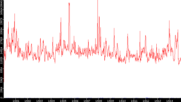 Nb. of Packets vs. Time