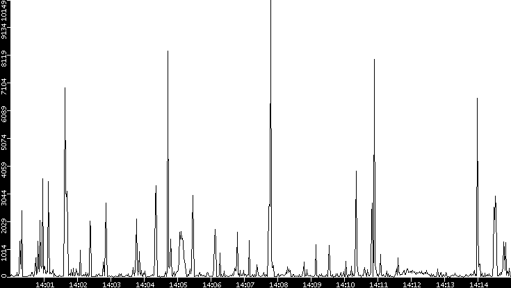 Throughput vs. Time