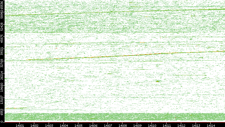 Src. Port vs. Time