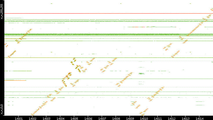 Dest. IP vs. Time