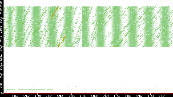 Src. Port vs. Time